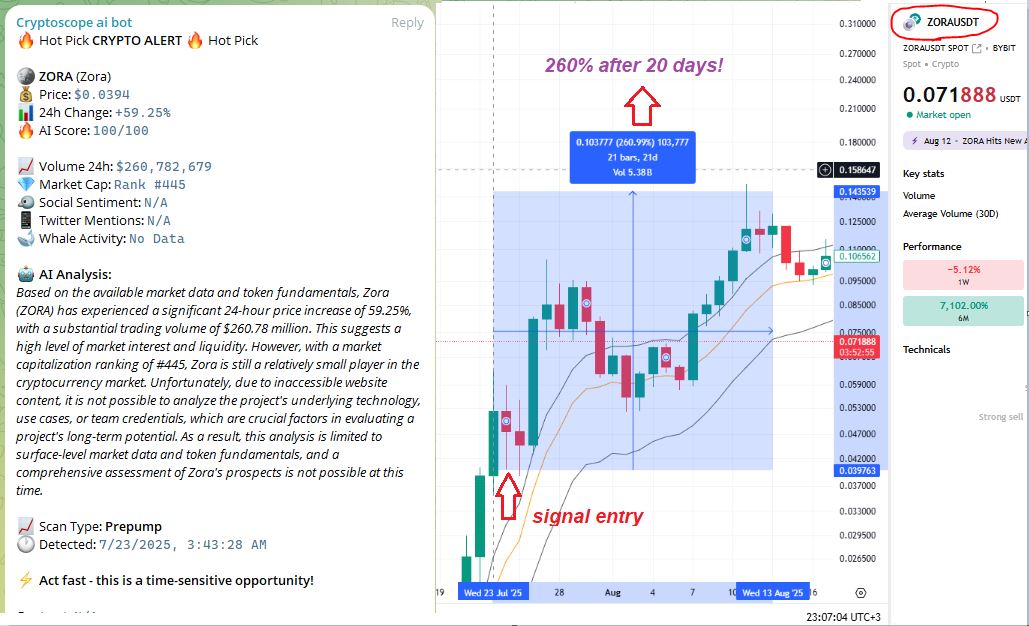 ZORA Trading Signal Success