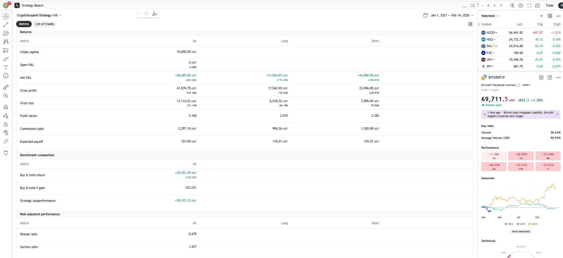 BTC 4H Backtest Returns and Profit Metrics