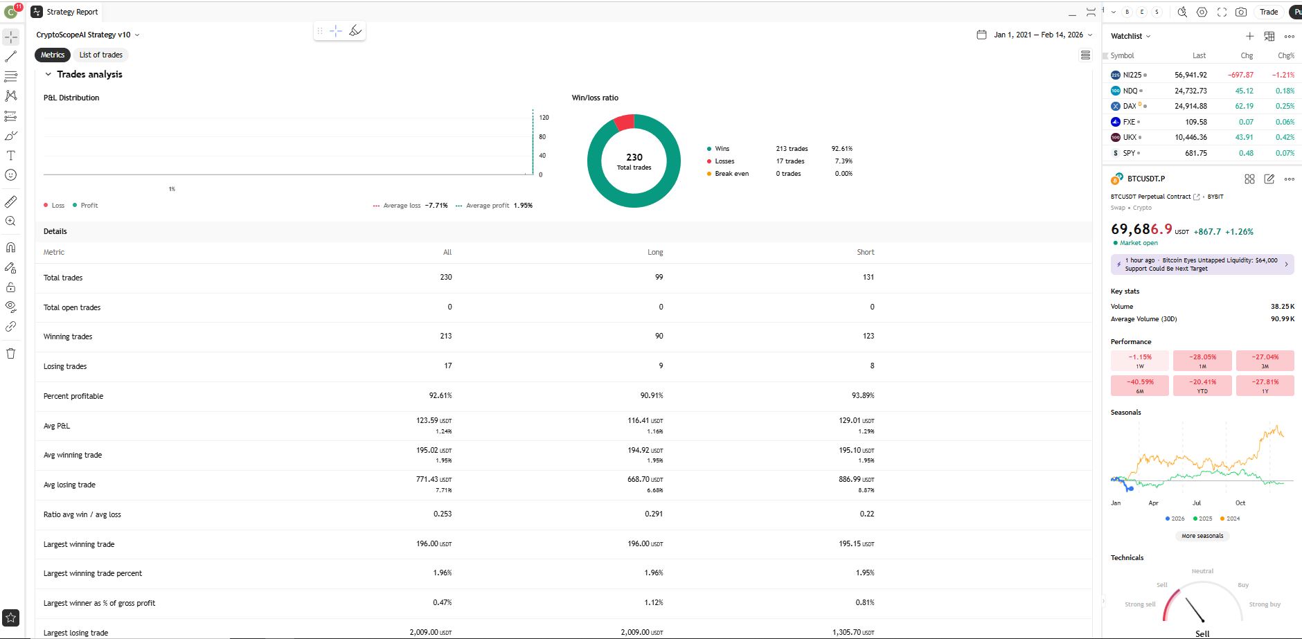 BTC 4H Backtest Trade Analysis and Win/Loss Breakdown