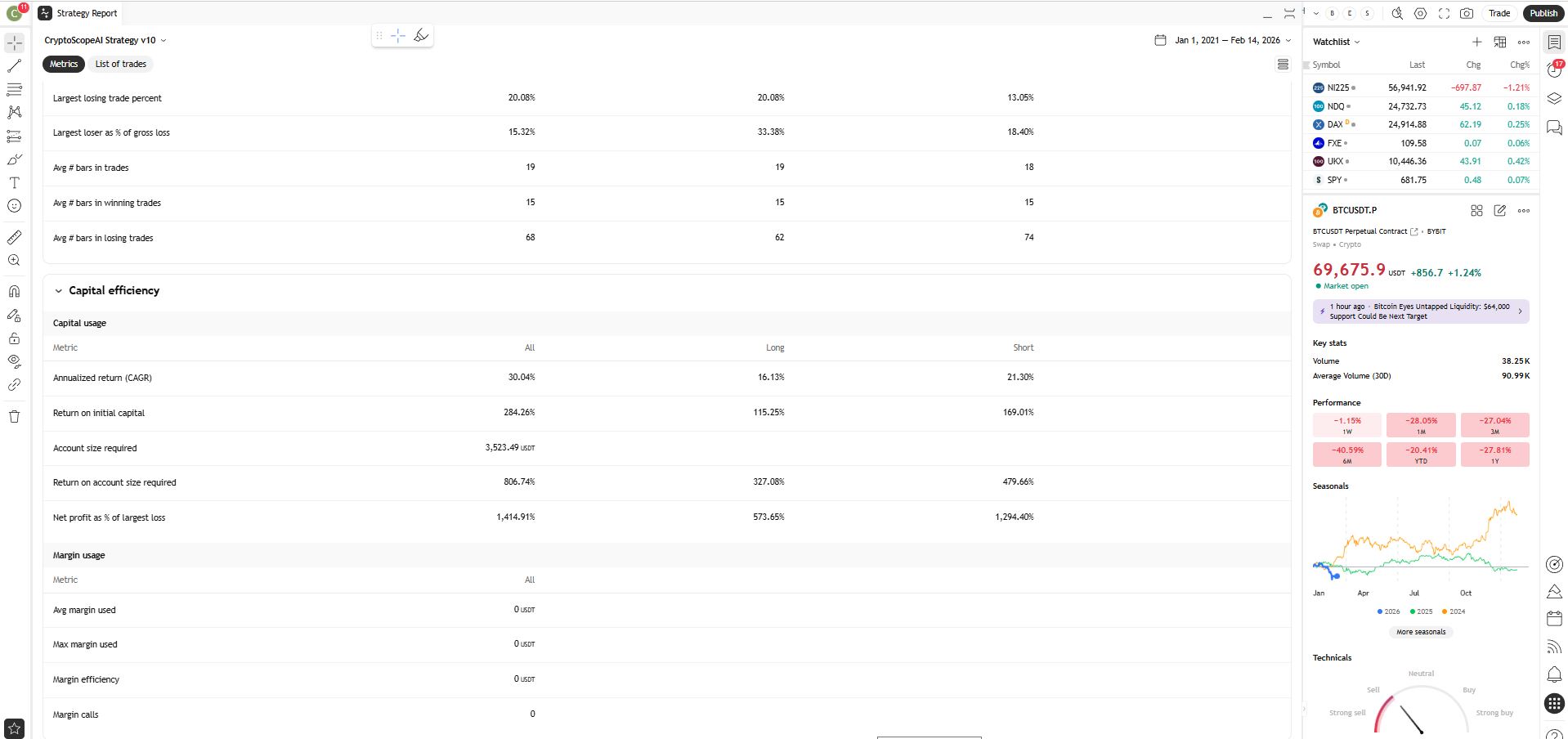 BTC 4H Backtest Capital Efficiency and CAGR